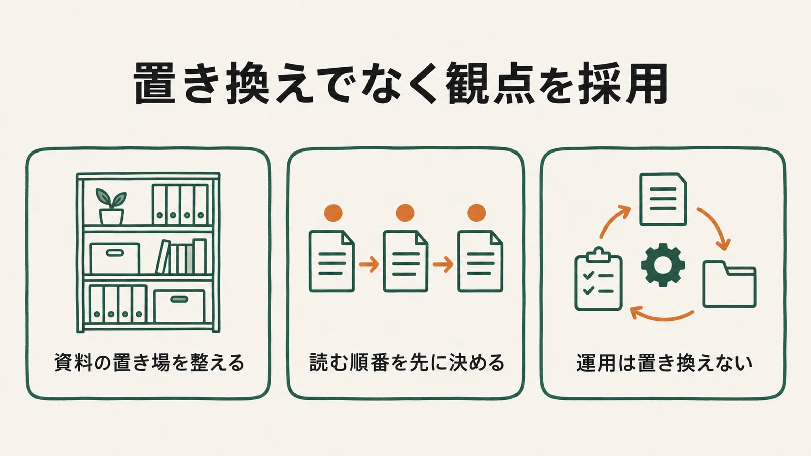 置き換えでなく観点を採用：資料の置き場を整える、読む順番を先に決める、運用は置き換えない