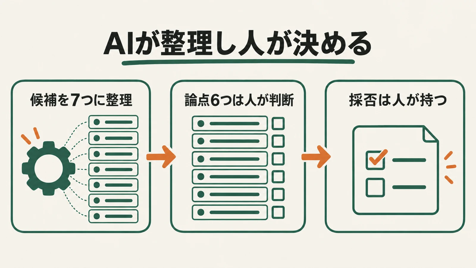 AIが整理し人が決める：候補を7つに整理、論点6つは人が判断、採否は人が持つ