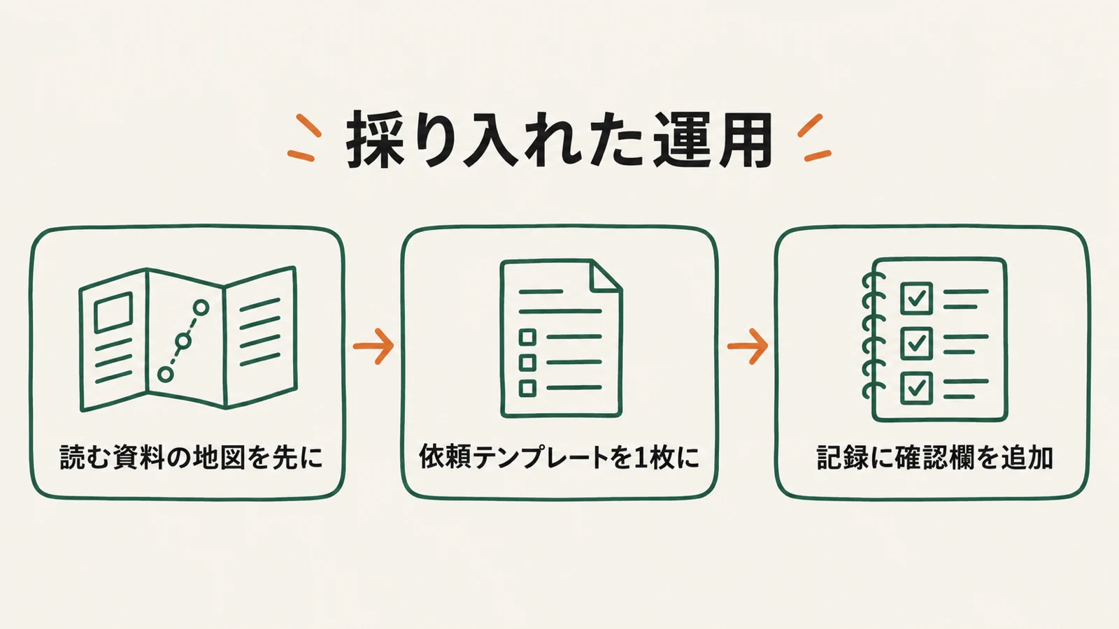 採り入れた運用：読む資料の地図を先に、依頼テンプレートを1枚に、記録に確認欄を追加