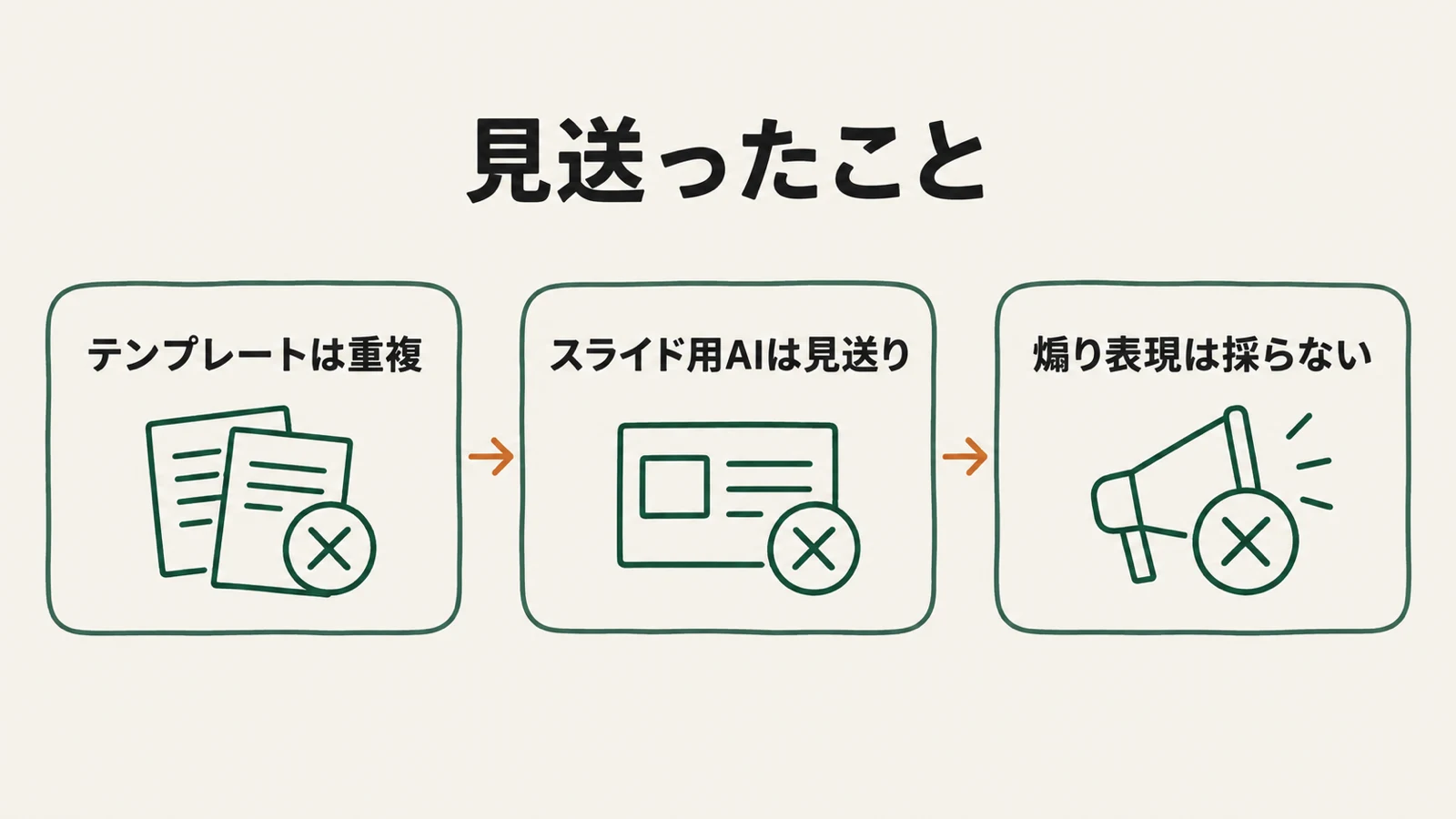 見送ったこと：テンプレートは重複、スライド用AIは見送り、煽り表現は採らない