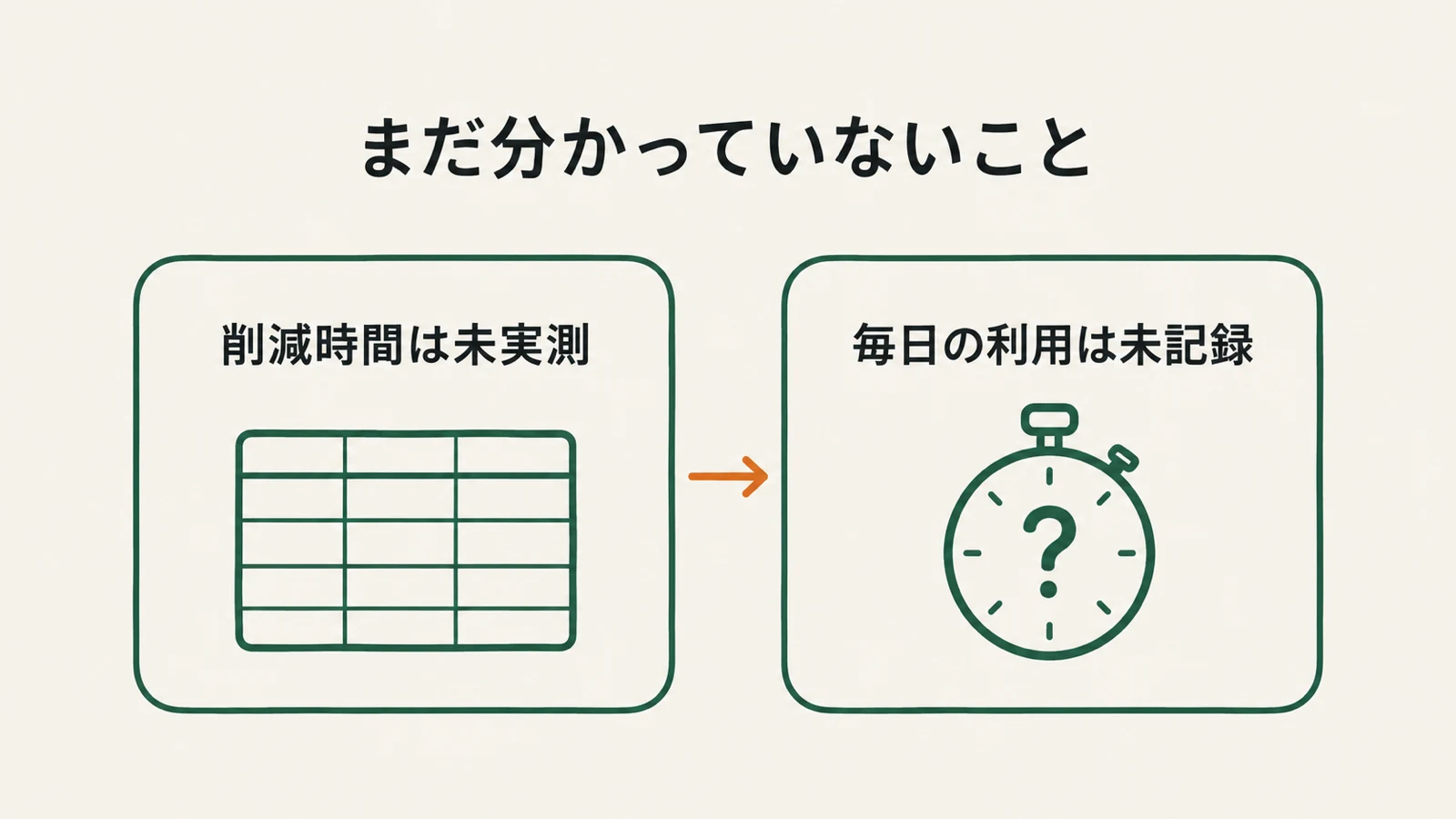 まだ分かっていないこと：削減時間は未実測、毎日の利用は未記録